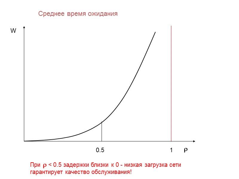 Среднее время ожидания r 1 W 0.5 При r < 0.5 задержки близки к